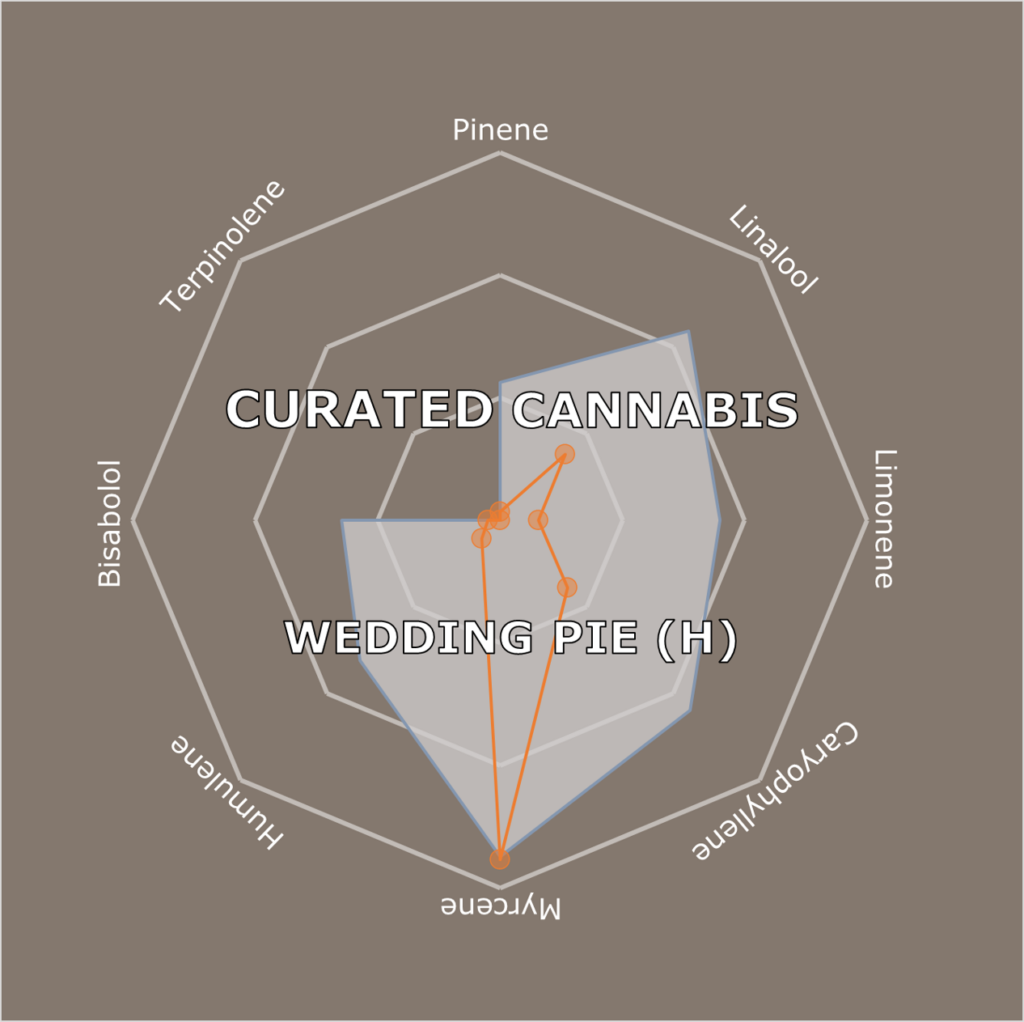 "Wedding Pie Live Cured Flower Cultivar Terpene Compass"