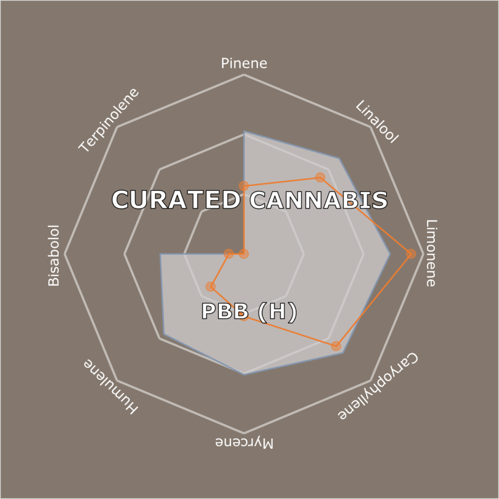 "PBB Live Cured Flower Cultivar Terpene Compass"