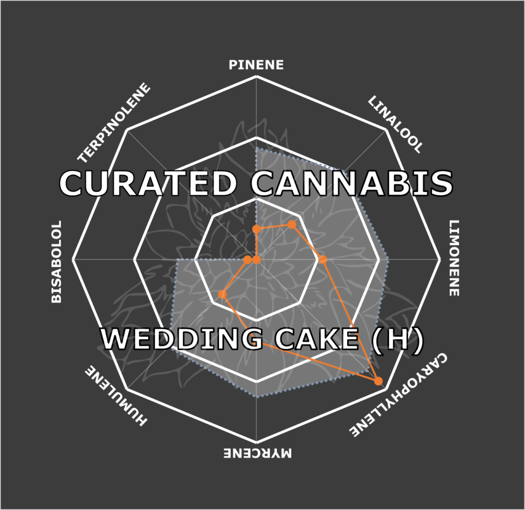 "Wedding Cake Live Cured Flower Cultivar Terpene Compass"