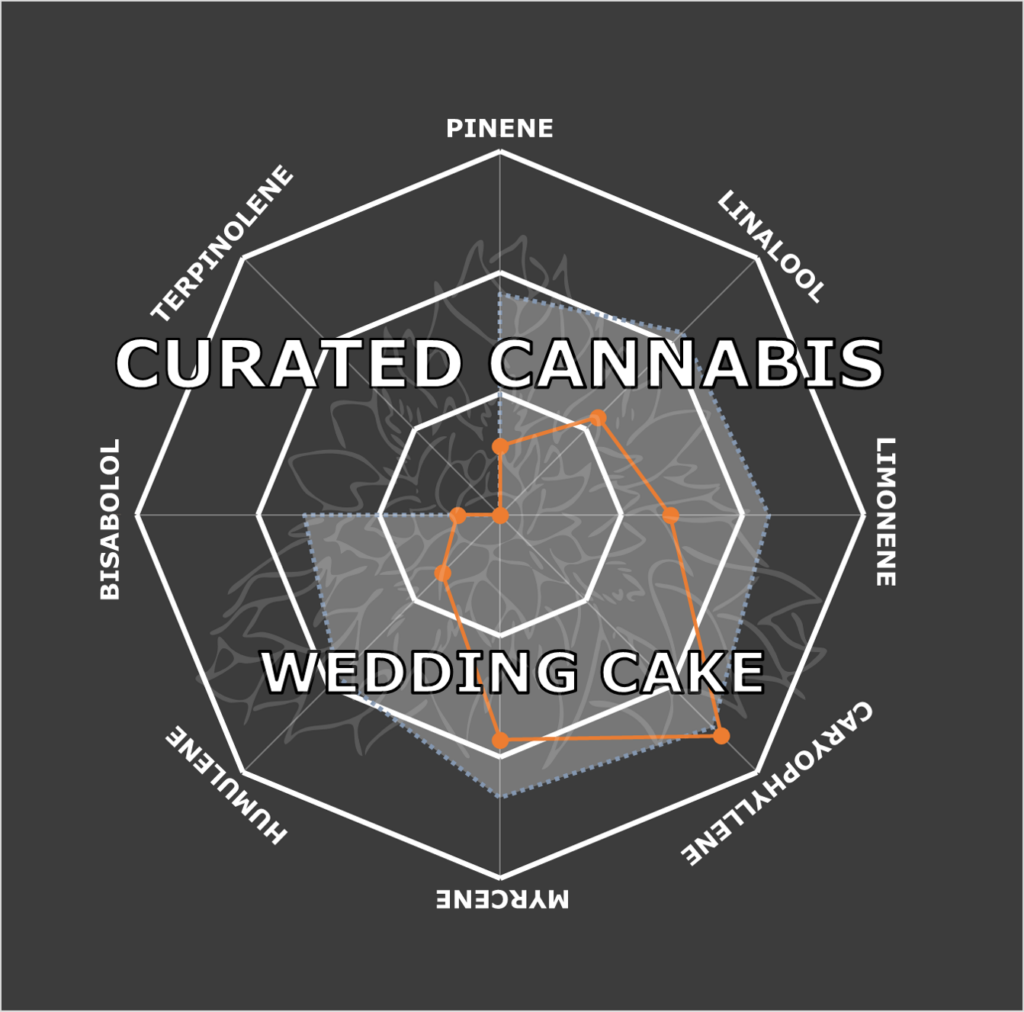 "Wedding Cake Live Cured Flower Cultivar Terpene Compass"