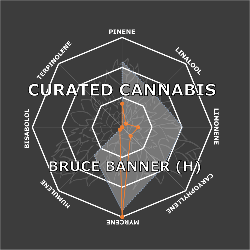 "Bruce Banner Live Cured Flower Cultivar Terpene Compass"