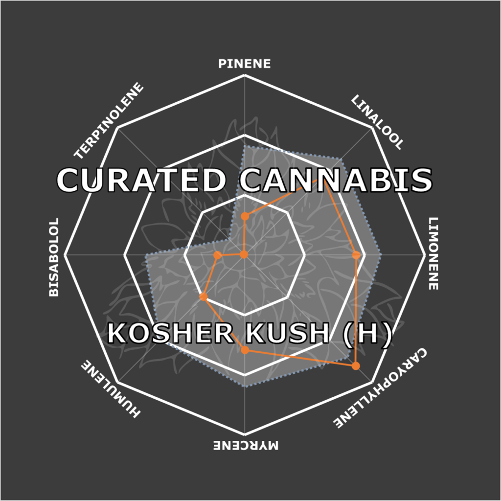 "Kosher Kush Live Cured Flower Cultivar Terpene Compass"