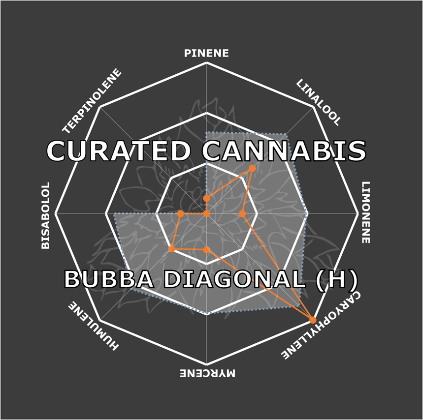 "Bubba Diagonal Live Cured Flower Cultivar Terpene Compass"