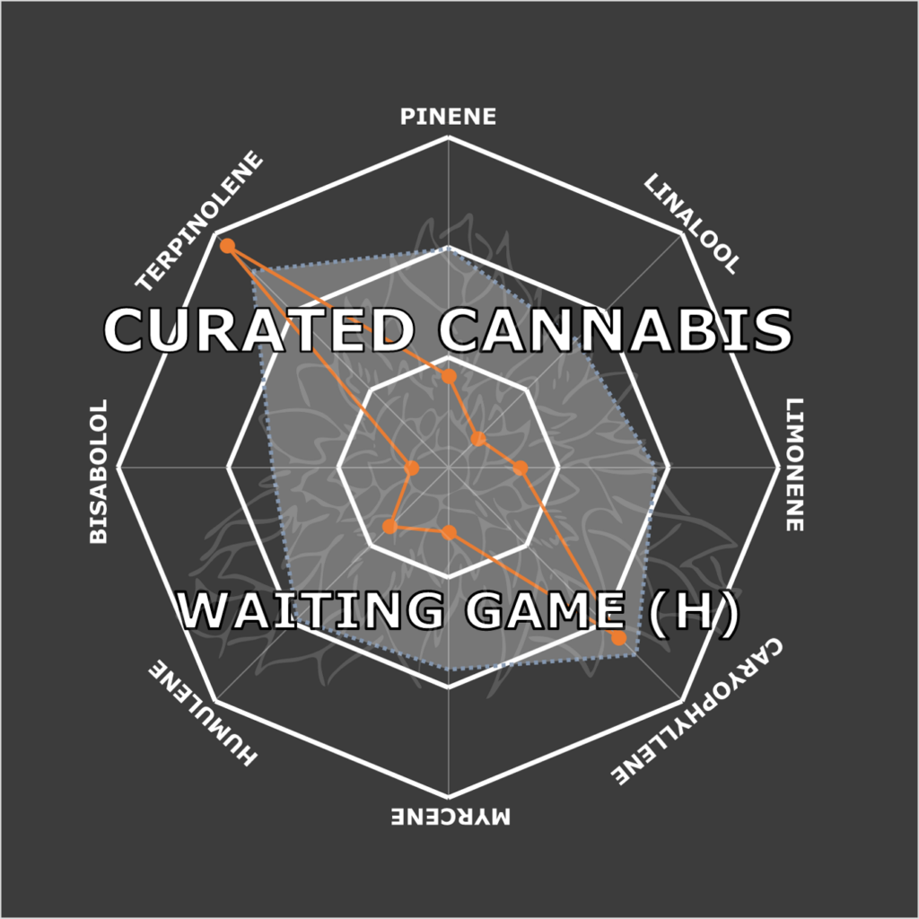 "Waiting Game Live Cured Flower Cultivar Terpene Compass"