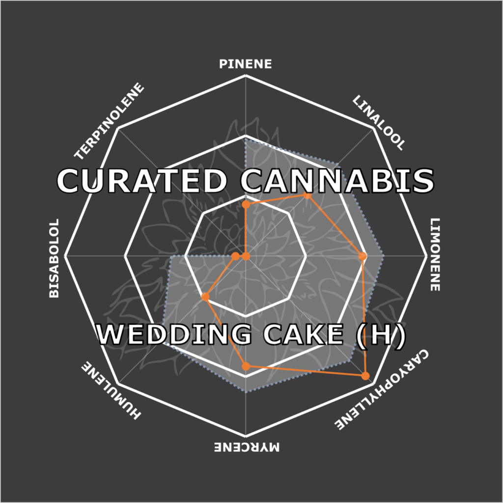 "Wedding Cake Live Cured Flower Cultivar Terpene Compass"