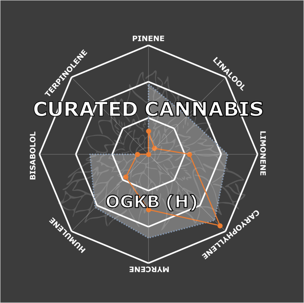 "OGKB Live Cured Flower Cultivar Terpene Compass"