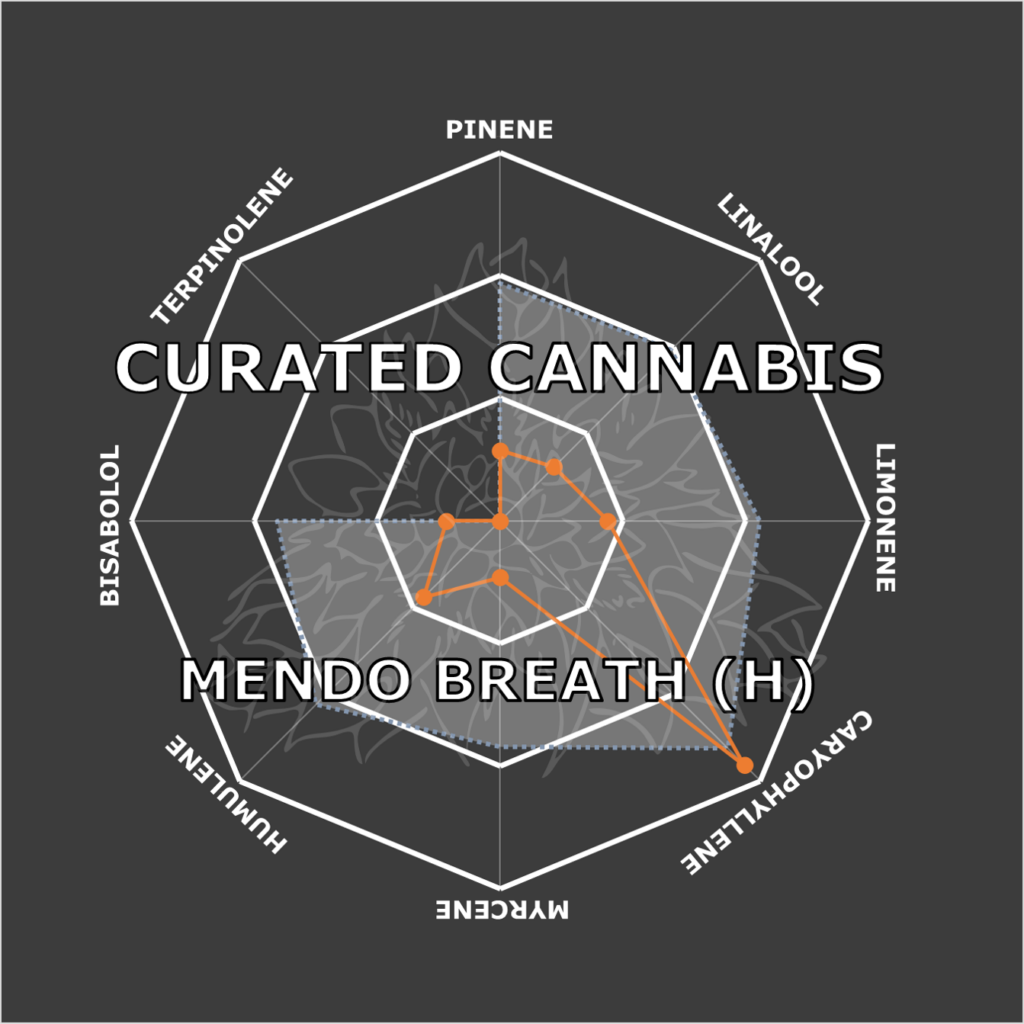 "Mendo Breath Live Cured Flower Cultivar Terpene Compass"