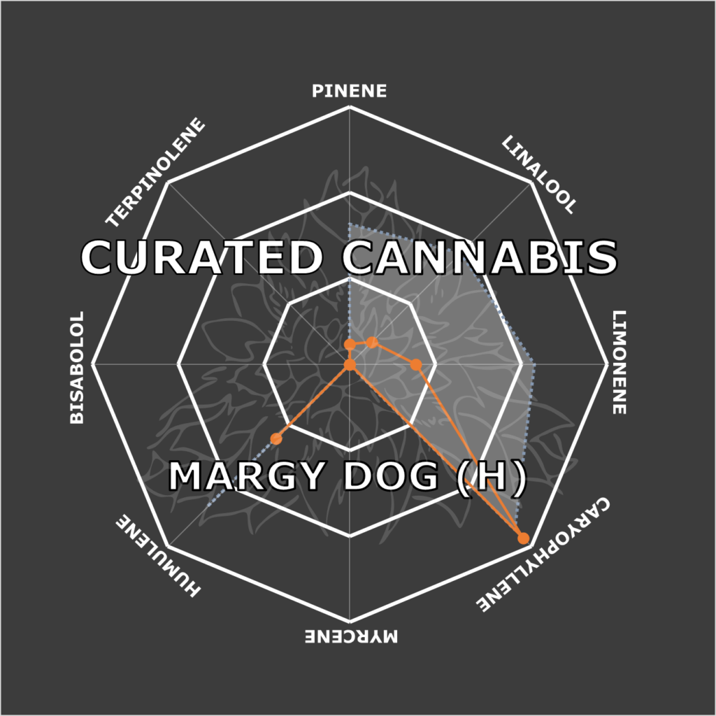 "Margy Dog Live Cured Flower Cultivar Terpene Compass"