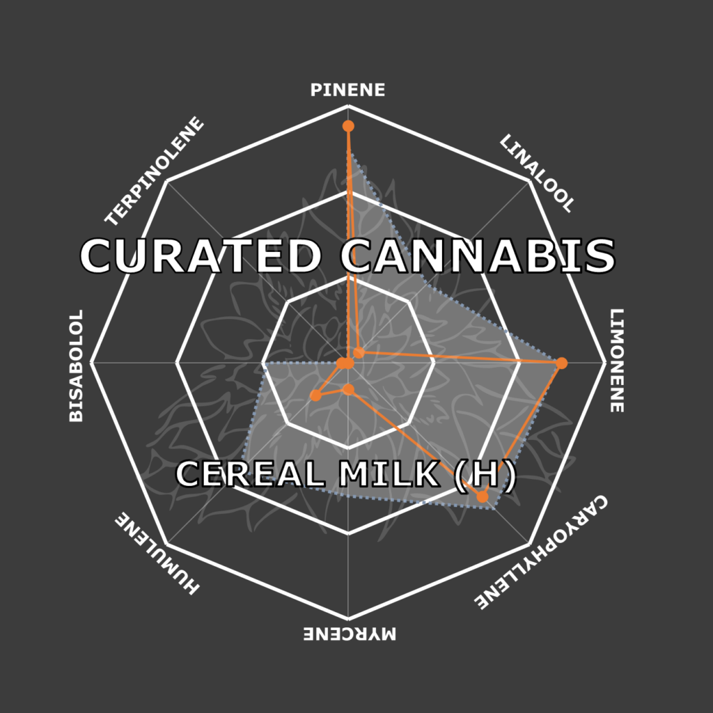 "Cereal Milk Live Cured Flower Cultivar Terpene Compass"