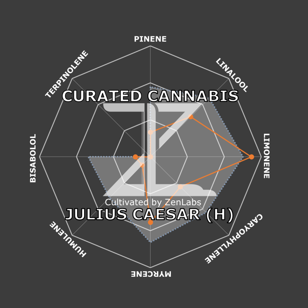 "Julius Caesar Live Cured Flower Cultivar Terpene Compass"