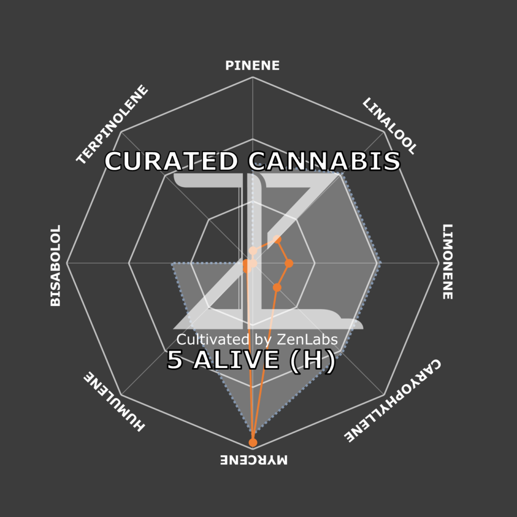 "5 Alive Live Cured Flower Cultivar Terpene Compass"