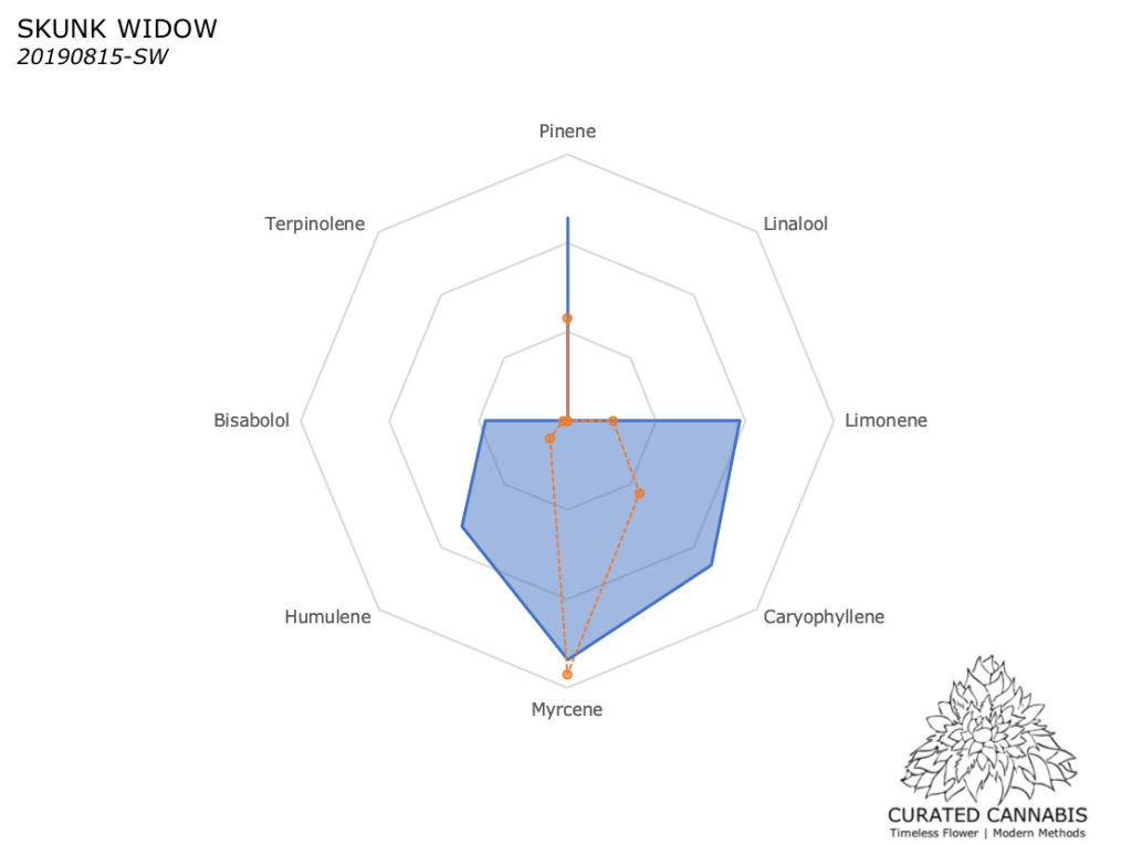 "Skunk Window Live Cured Flower Cultivar Terpene Compass"