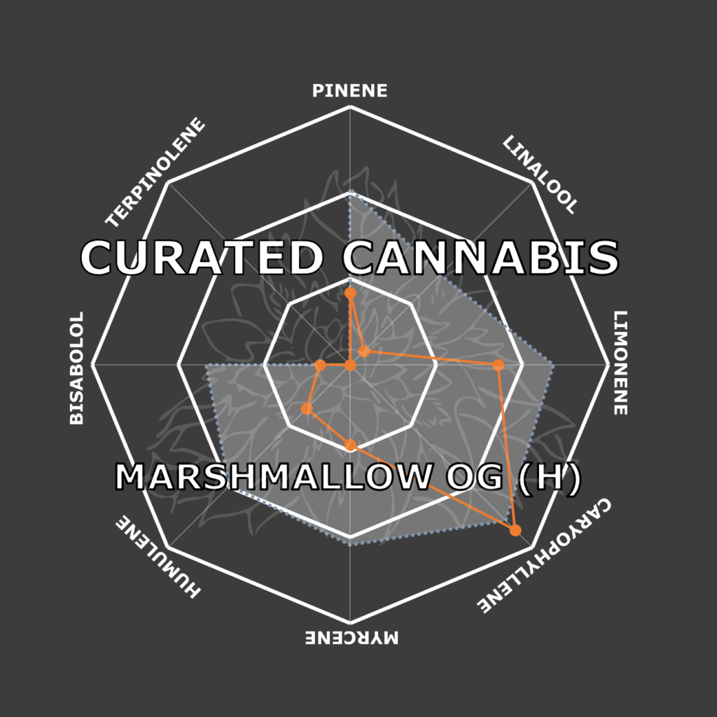 "Marshmallow OG Live Cured Flower Cultivar Terpene Compass"