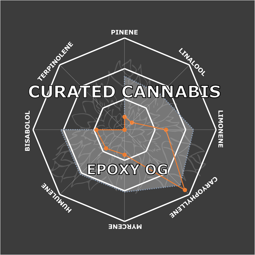 "Epoxy OG Live Cured Flower Cultivar Terpene Compass"