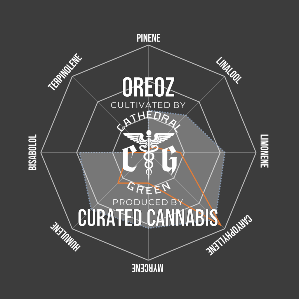 Oreoz terpene compass from Curated Cannabis