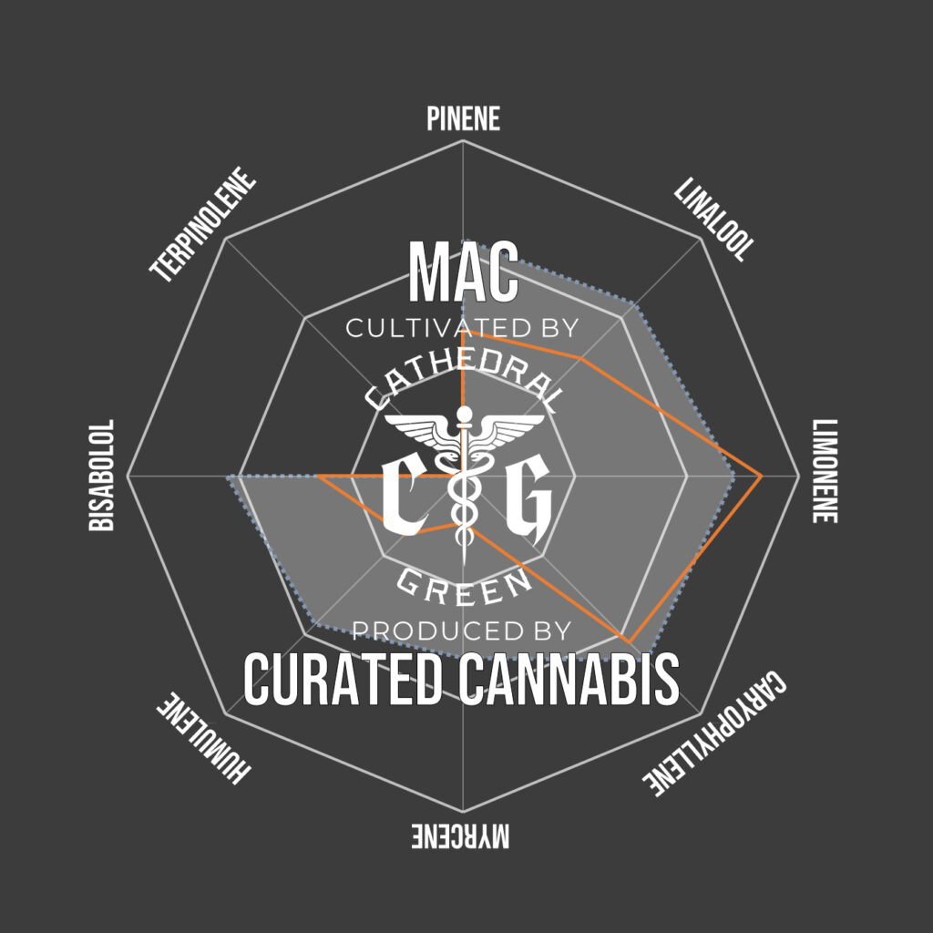 MAC terpene compass from Curated Cannabis