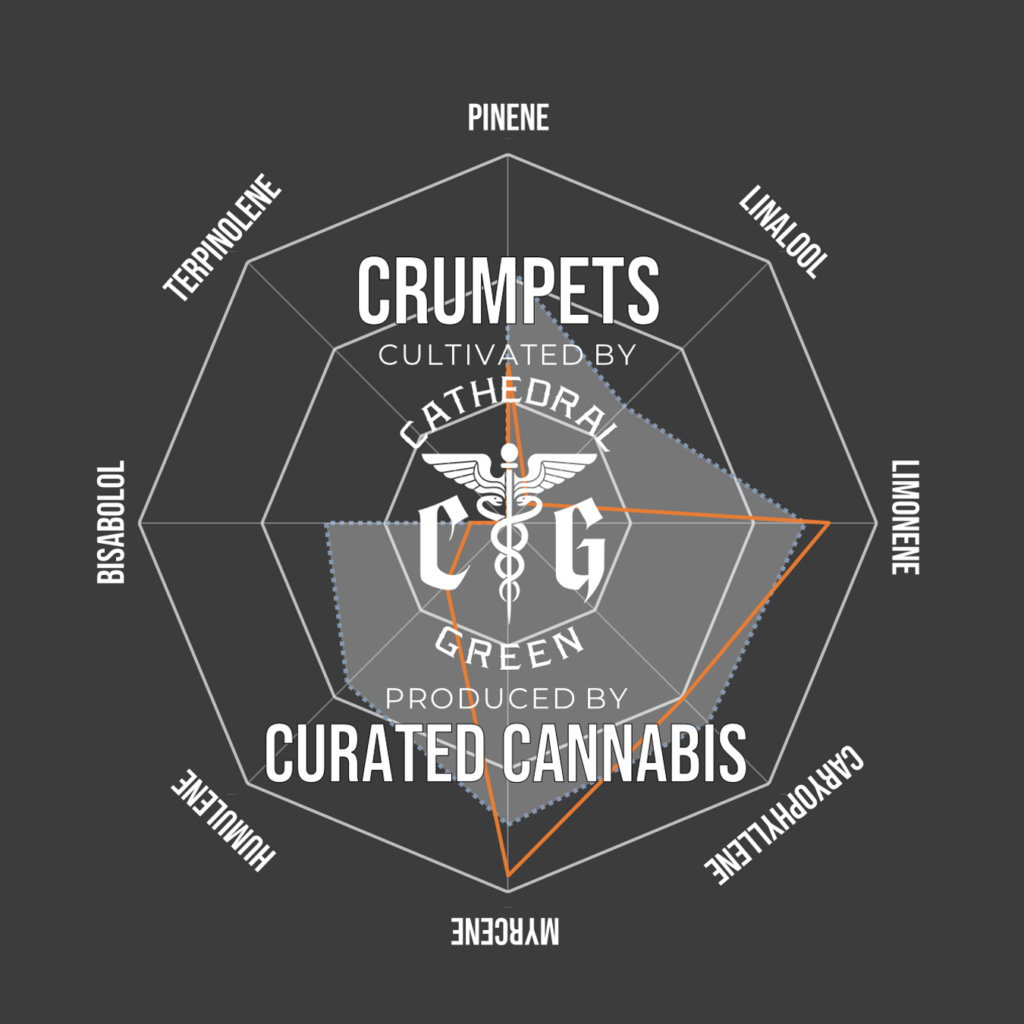 "Crumpets Live Cured Flower Cultivar terpene compass"