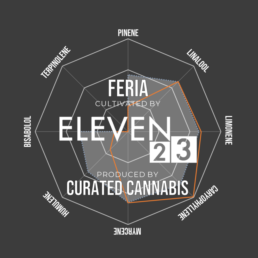 "Feria Live Cured Flower Cultivar Terpene Compass"