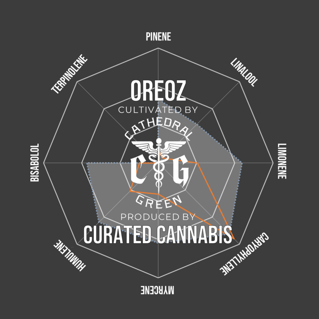 "Oreoz terpene compass"