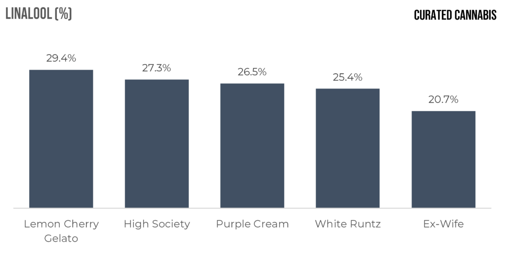 "Comparing Curated Cannabis cultivars containing Linalool"