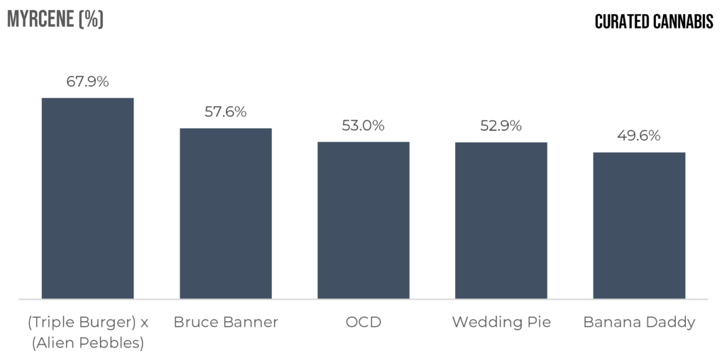 "Comparing Curated Cannabis cultivars containing Myrcene"